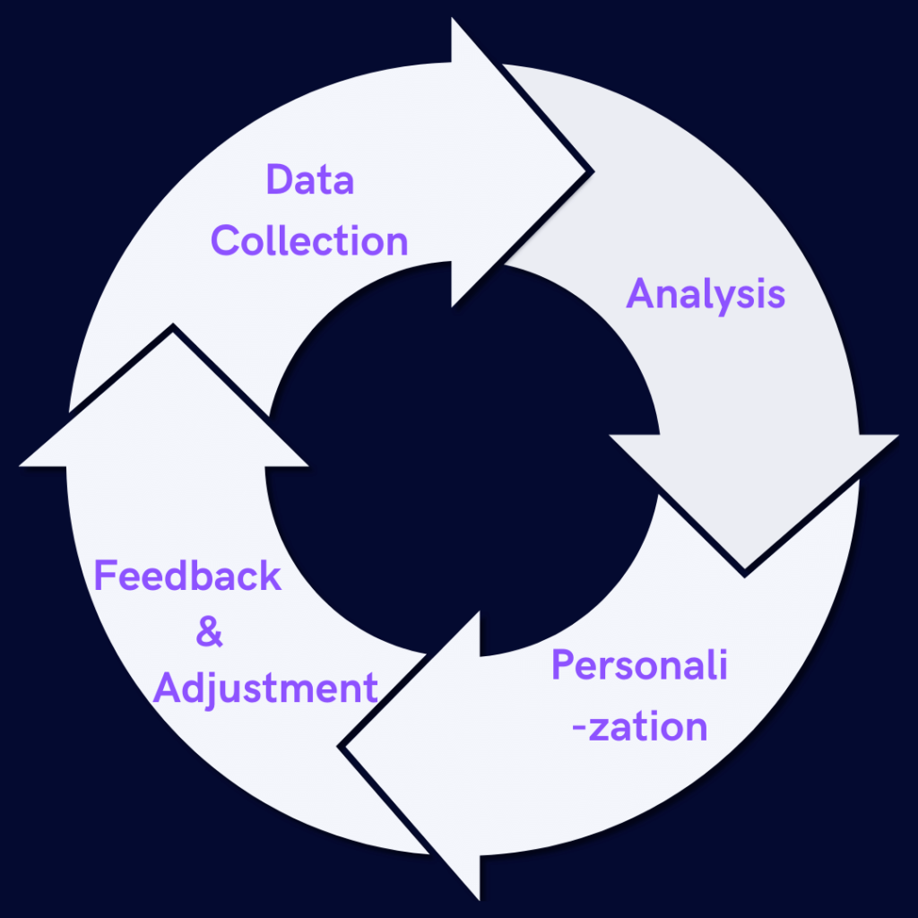 AI Personalized Learning Process