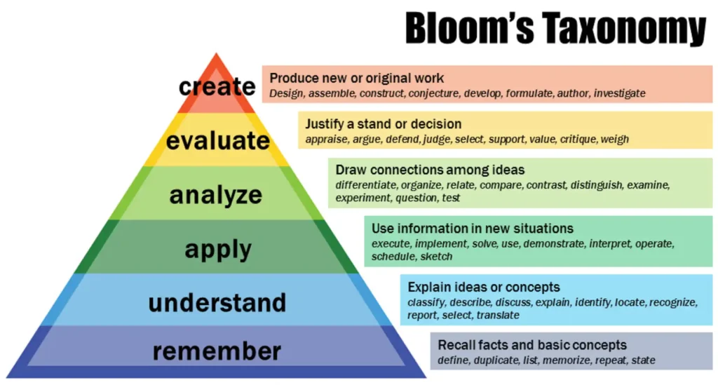 Building the AI spirit guide Bloom's Taxonomy